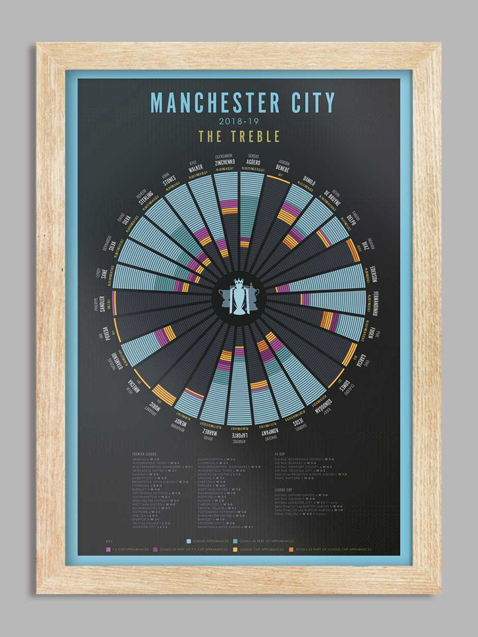Manchester City The Treble 2018-19 - Football Print - Image 3
