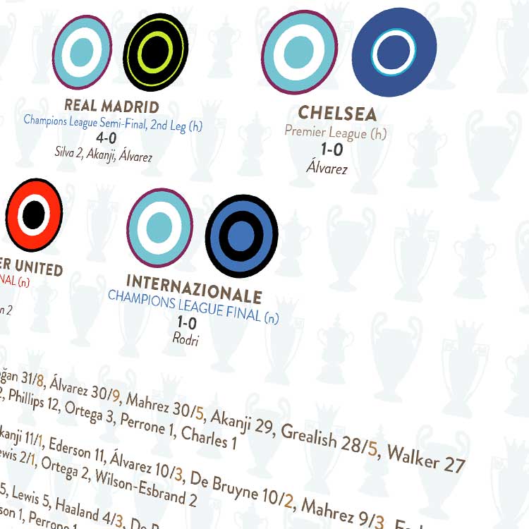 Manchester City Treble 2022-23 - Football Print - Image 5