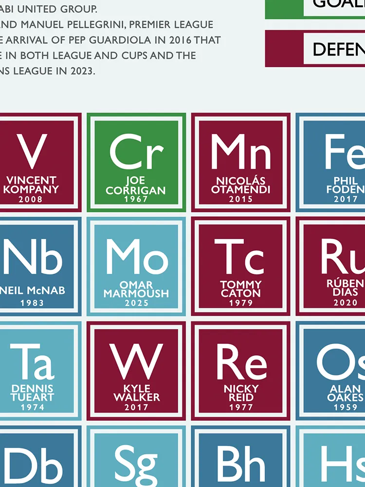 Man City Periodic Table Print - Image 2