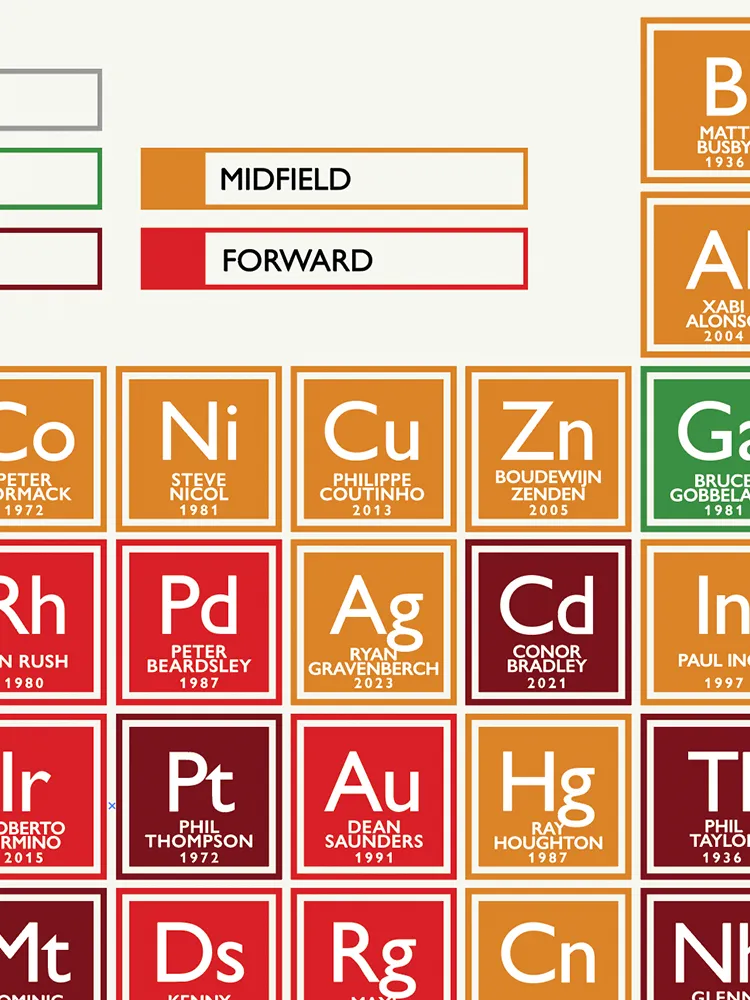 Liverpool FC Periodic Table Print - Image 2